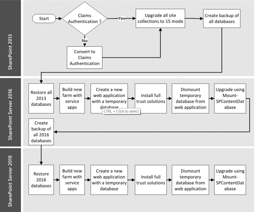 Step by Step SharePoint Migration from 2013 to 2019 | Code Creators