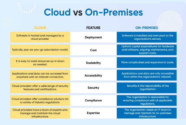 Cloud vs On-Premises: Which SharePoint Cost Model Saves More Money ...