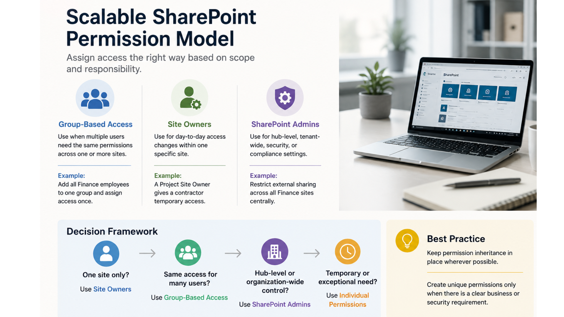 infographics with a text of Scalable Sharepoint Permission Model