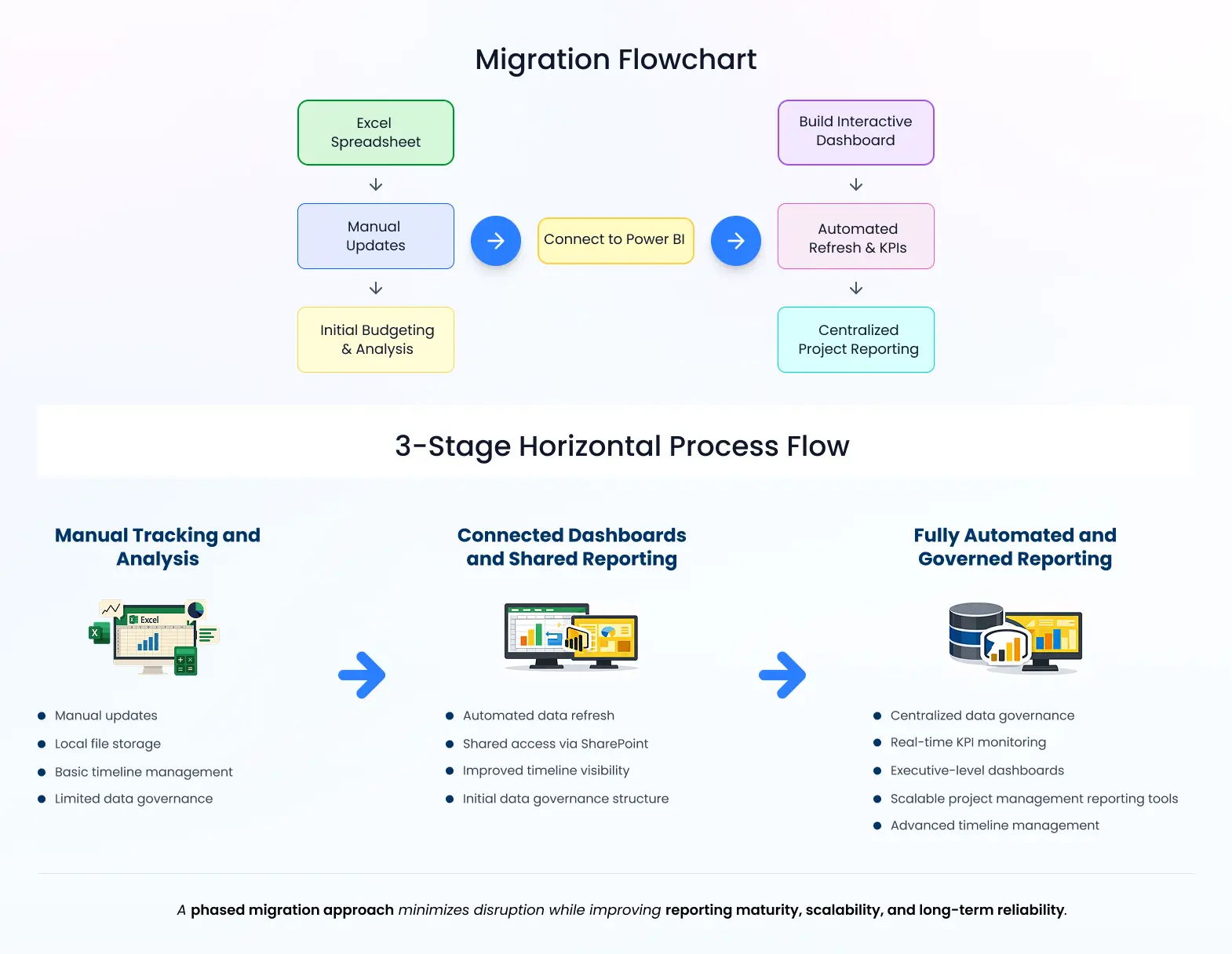 Excel to Power BI Migration Flowchart