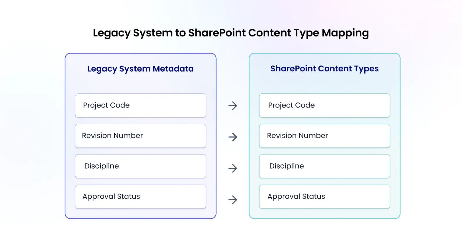 Mapping SharePoint Metadata & Permissions from Legacy System