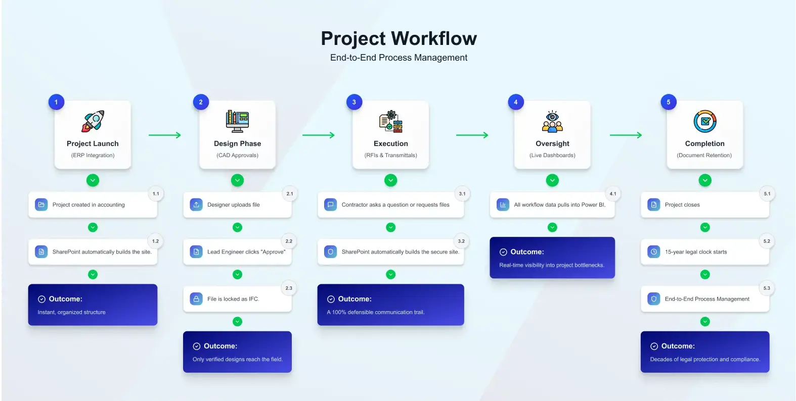 The Project Path - Interconnected workflows of engineering project lifecycle