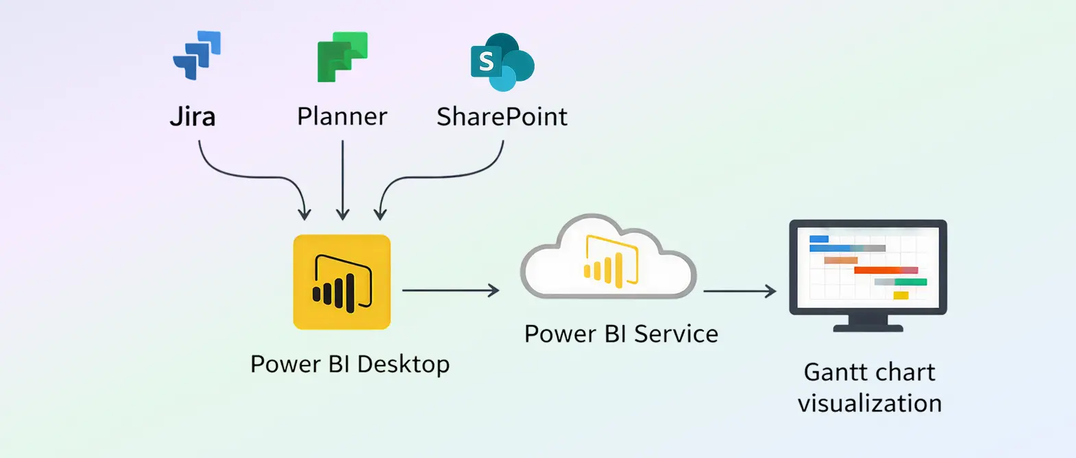 Data flows from project sources to Power BI Desktop, then to Power BI Service, and then Gantt chart visualization