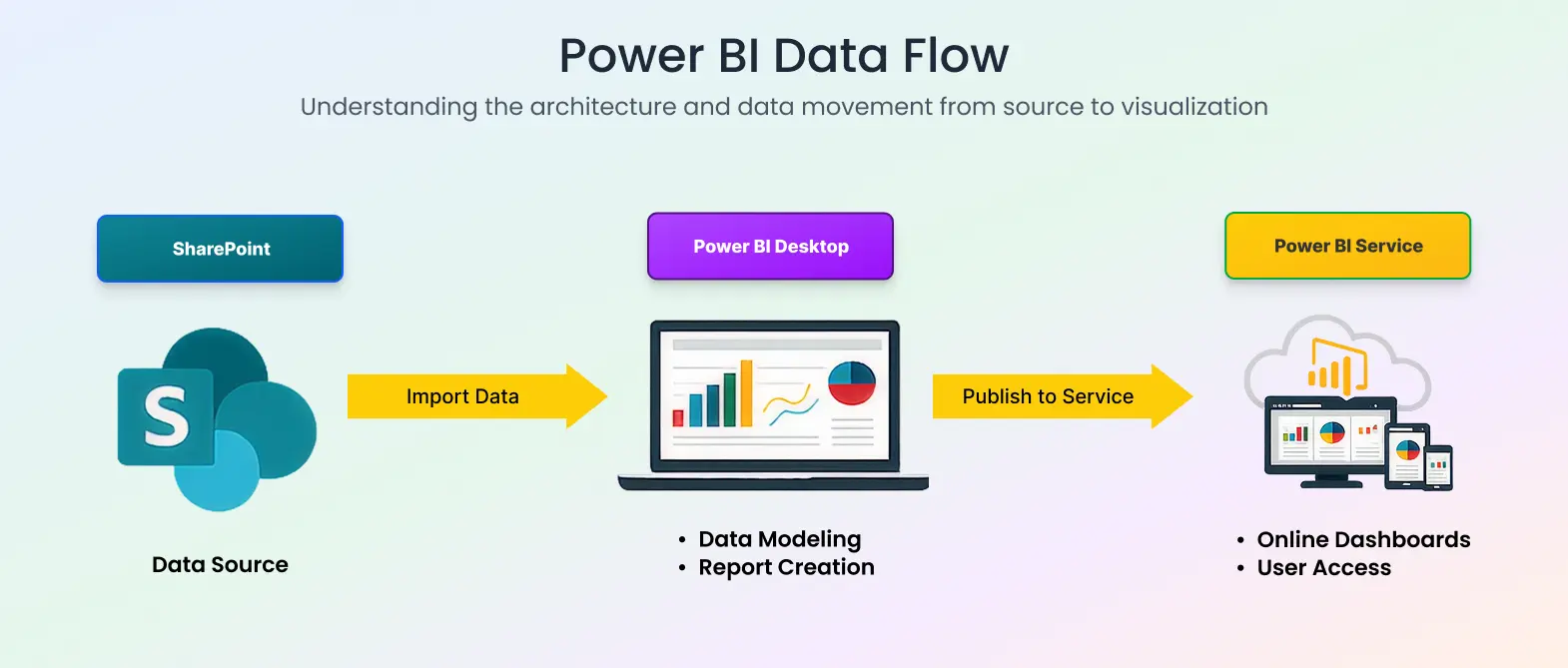 How Power BI Transforms SharePoint Data into Insights - Data Flow Diagram