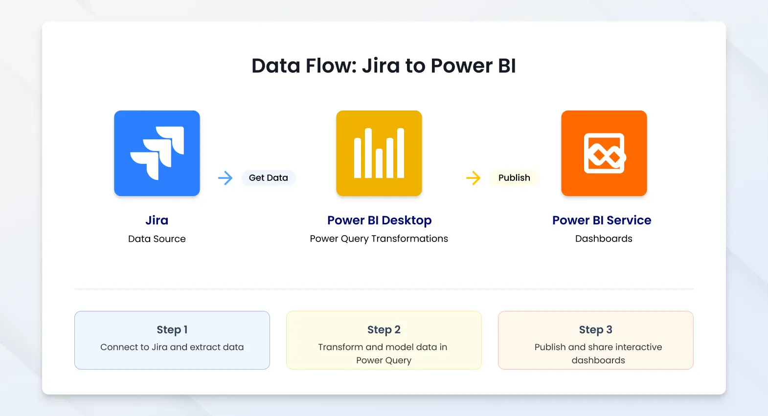 Jira to Power BI Connection and Data Flow
