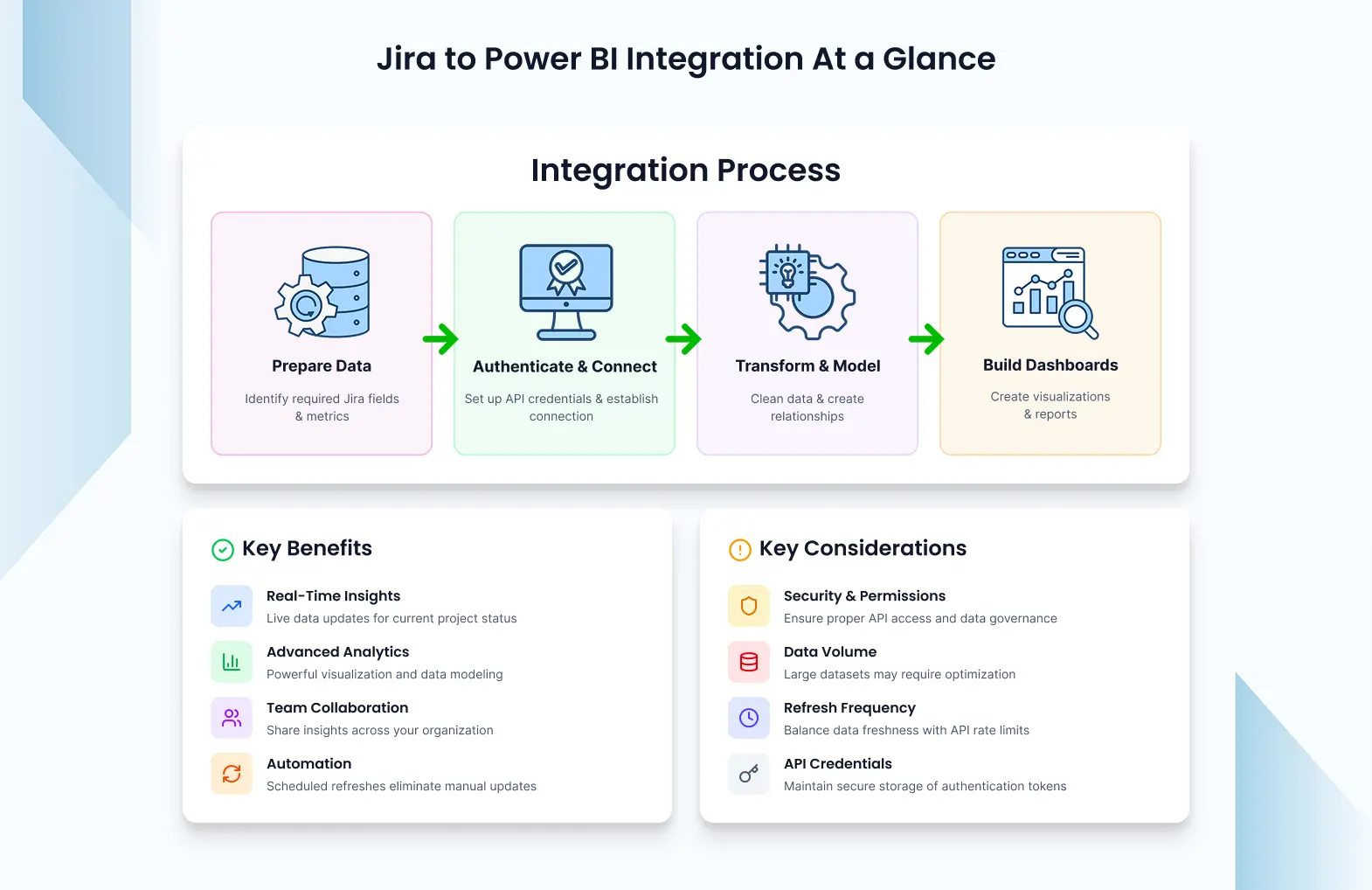 Jira to Power BI Integration at a Glance