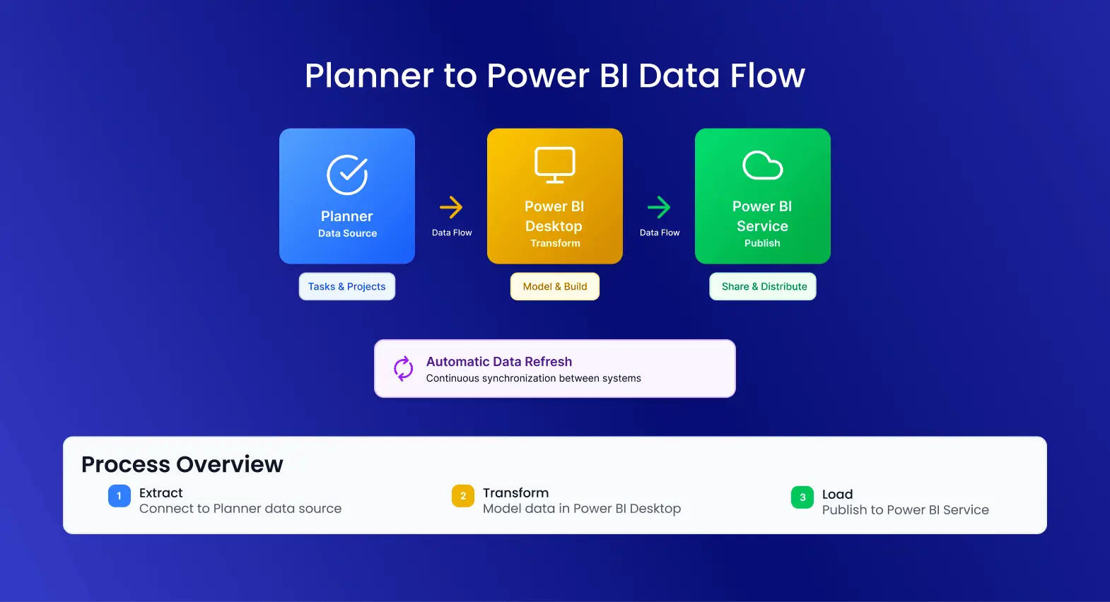 Planner to Power BI Data Flow