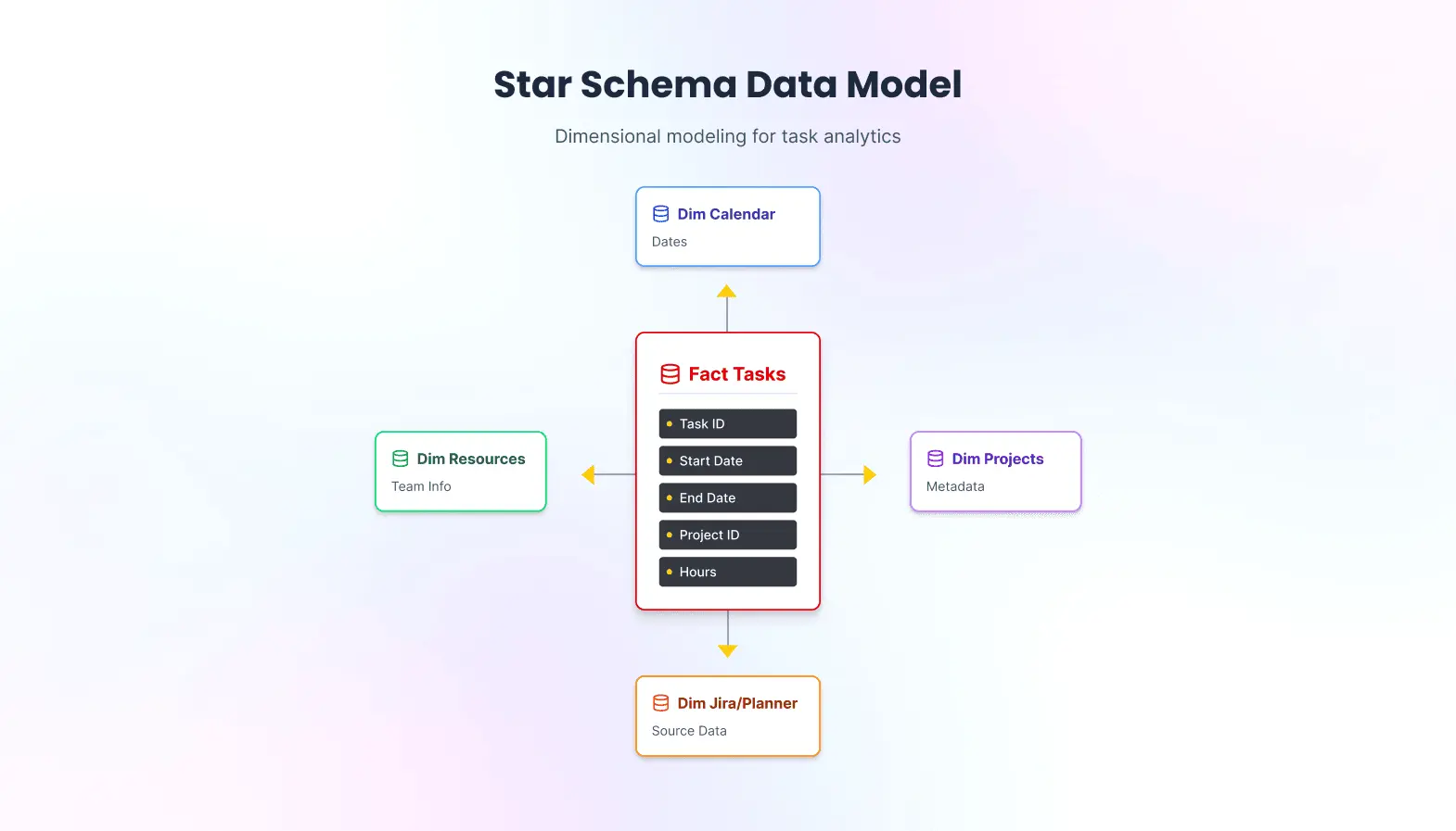 Star Schema data model
