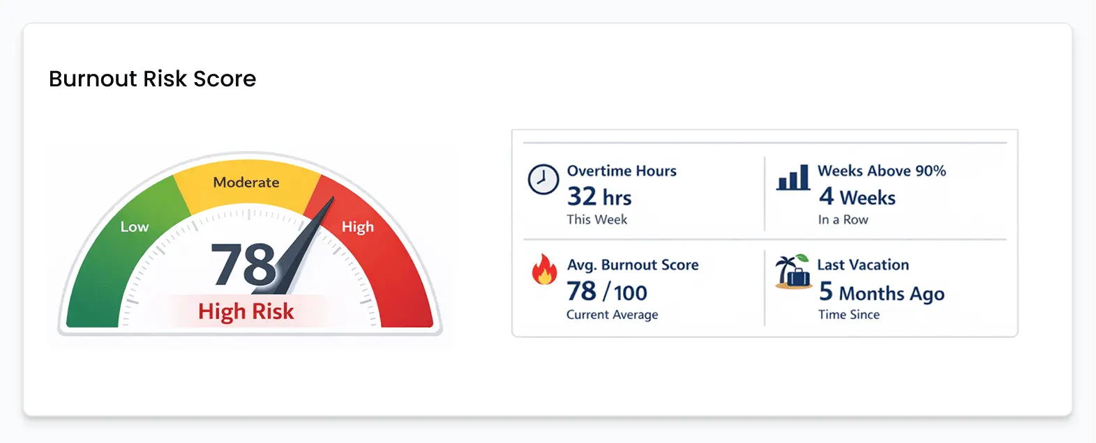 Resource Burnout Risk Score Dashboard