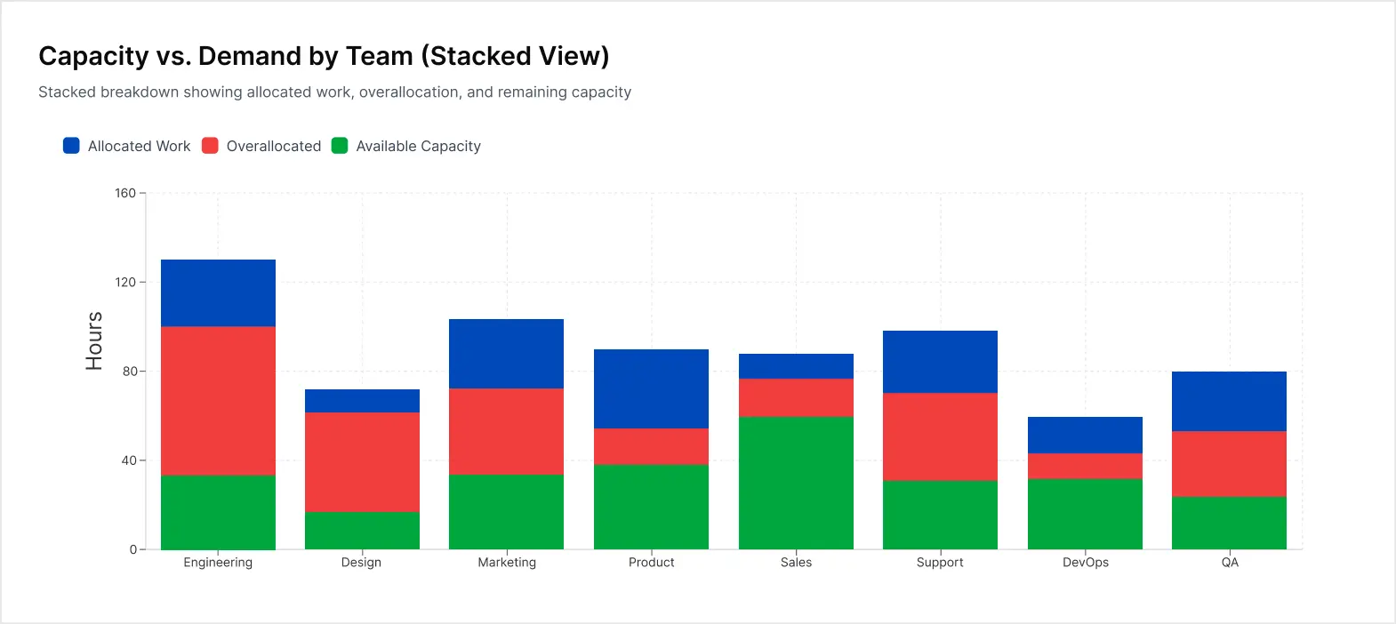 Resource Capacity vs. Demand Comparison