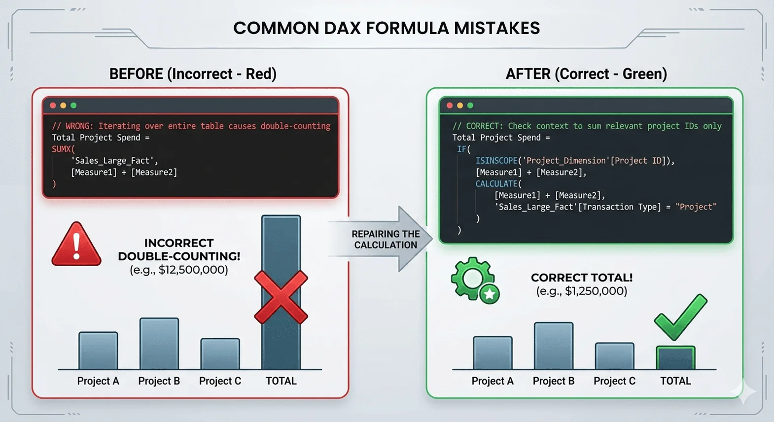 Common DAX Formula Mistakes