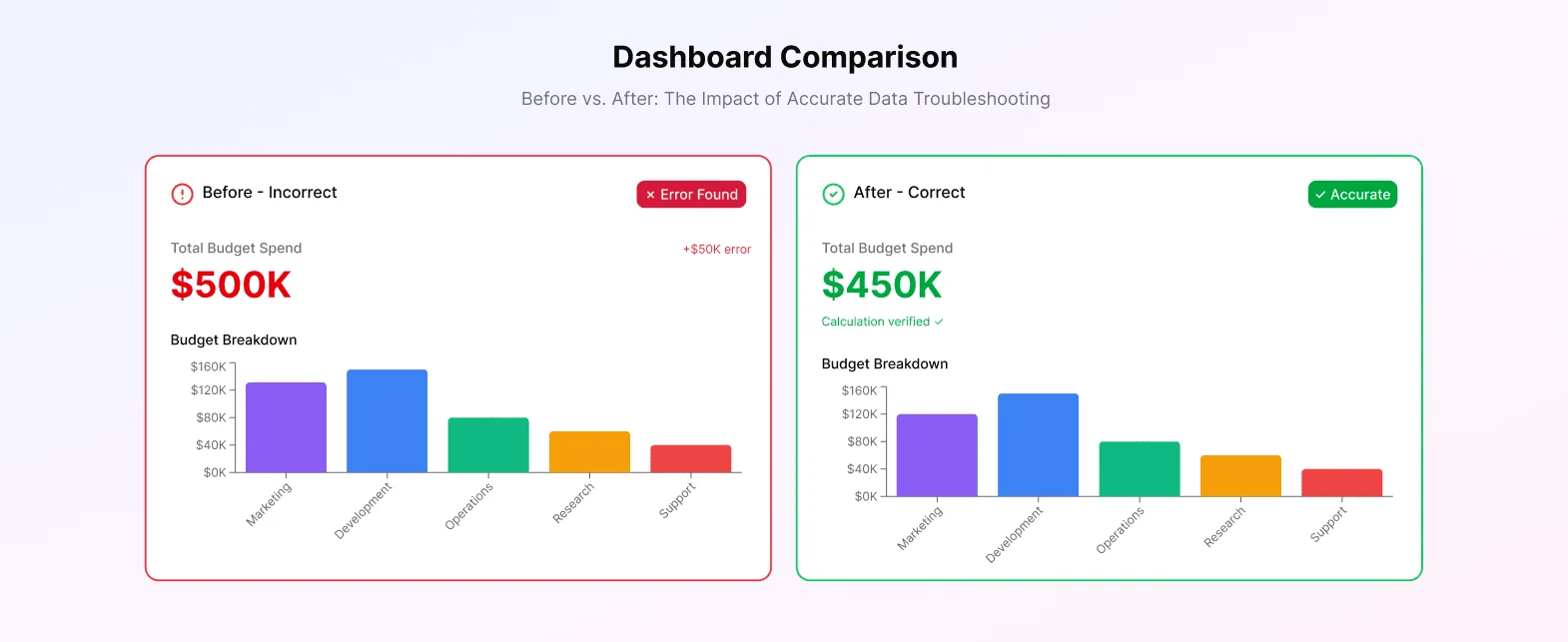 Dashboard Comparison - Incorrect vs. Correct Totals