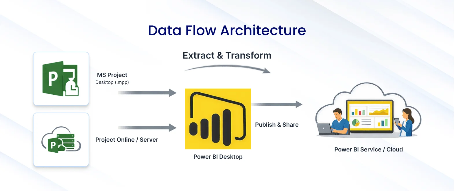 Data Flow Architecture