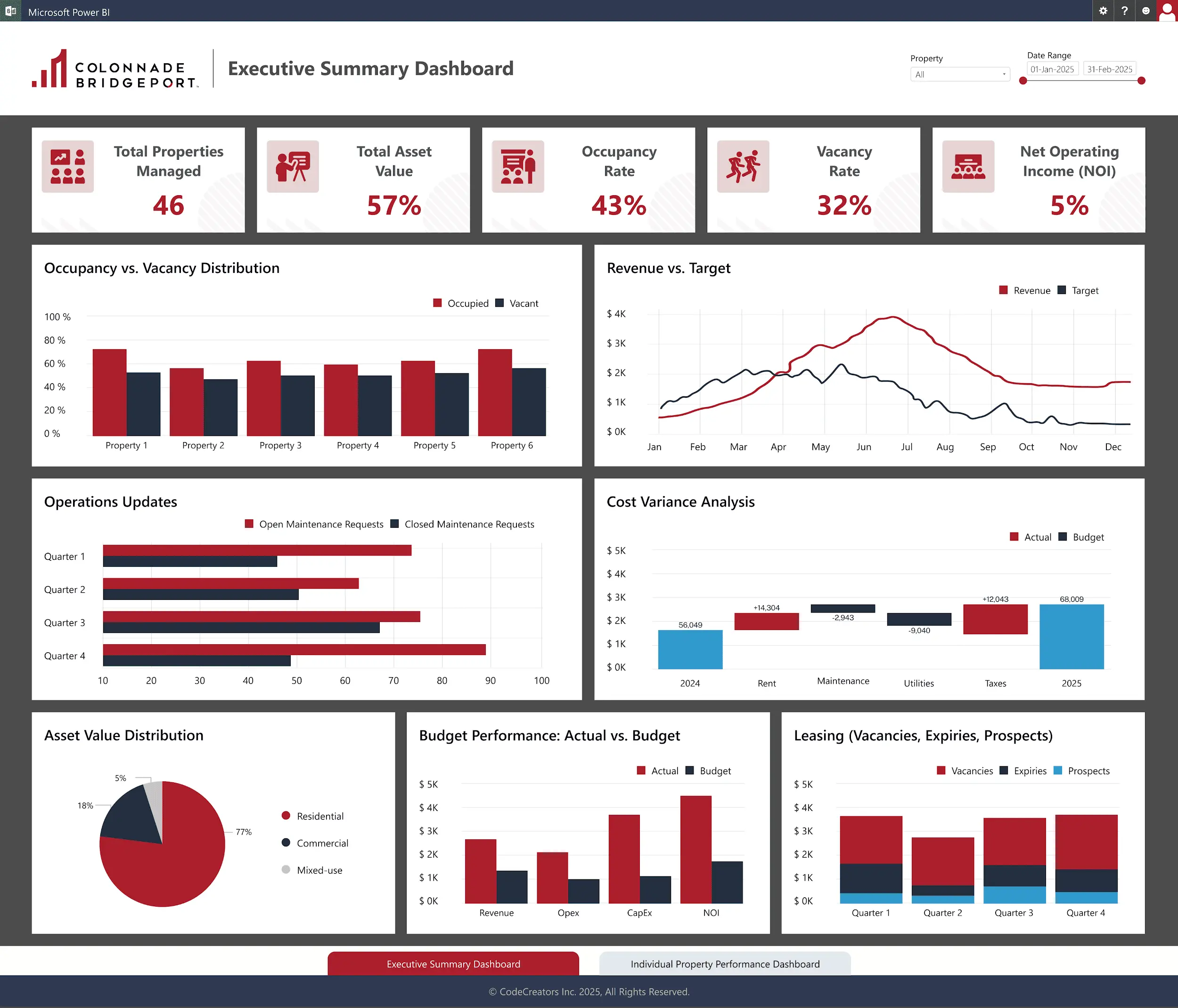 Executive Dashboard Overview