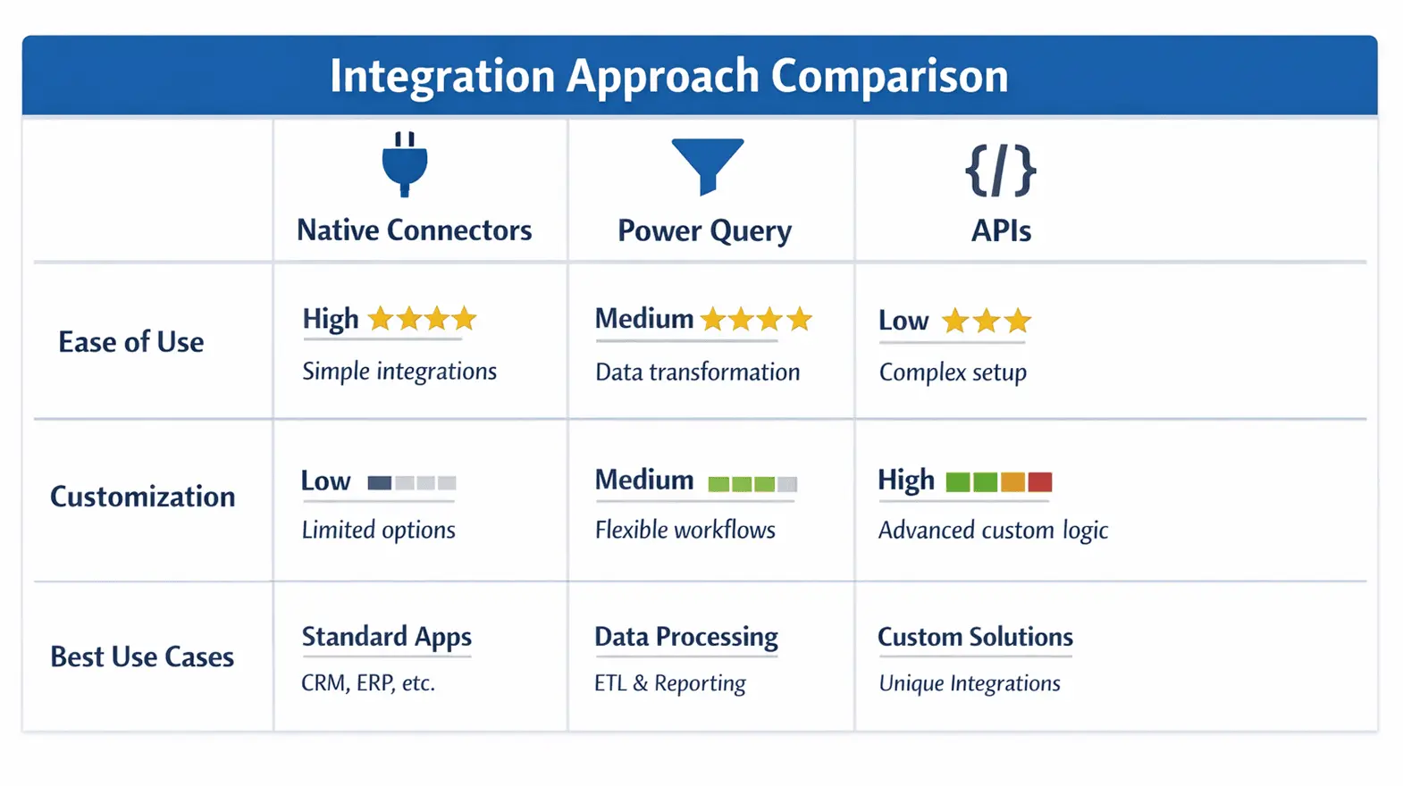 Integration Approach Comparison Table