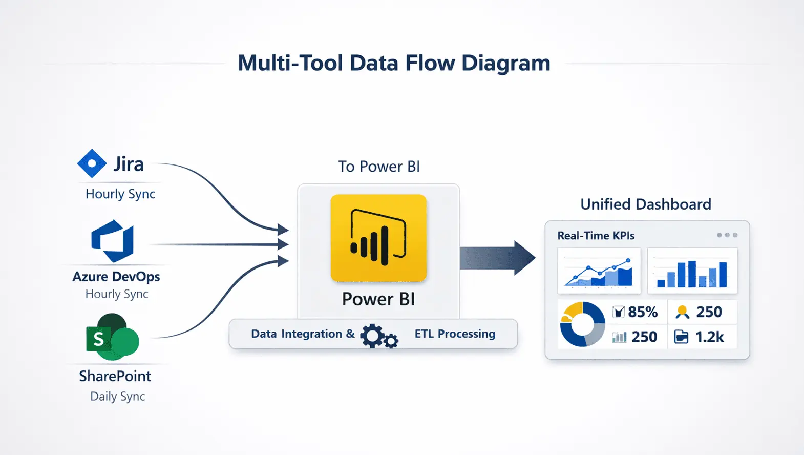 Multi-Tool Data Flow Diagram