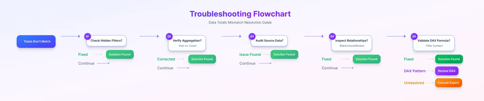 Step-by-step Troubleshooting Flowchart