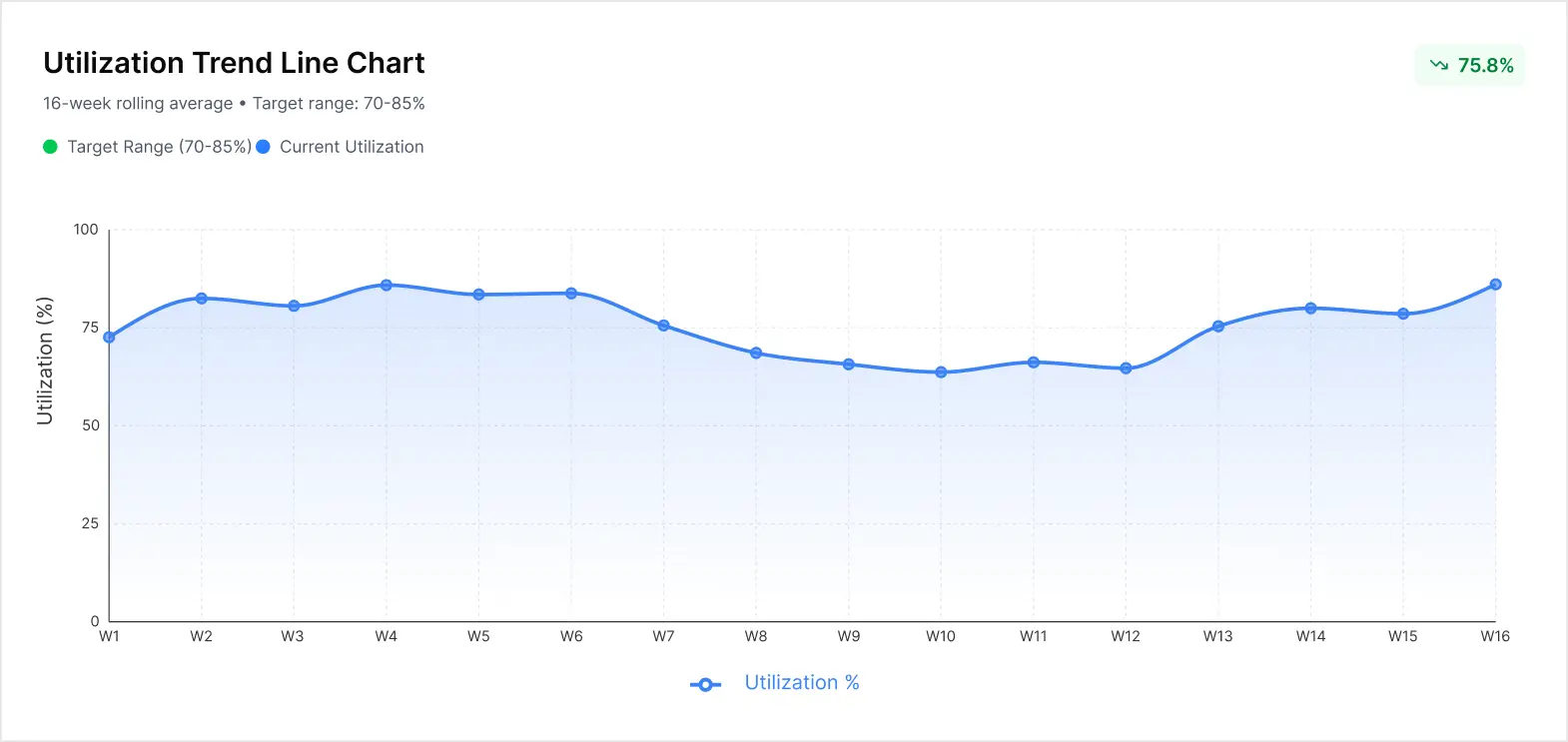 Resource Utilization Trend