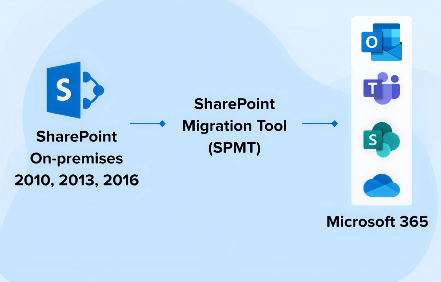 SharePoint and Microsoft 365 Integration