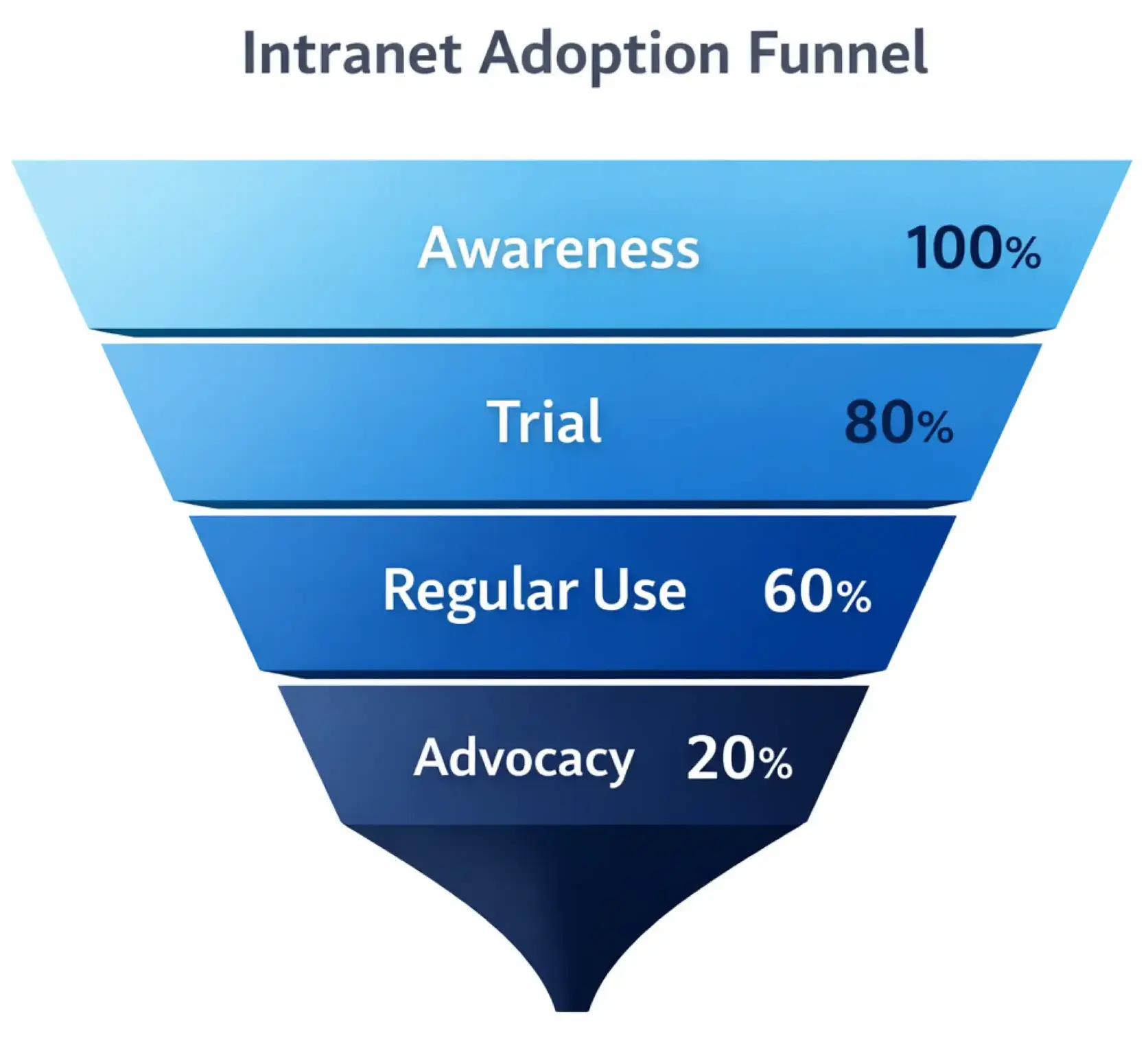 How to Improve SharePoint Intranet Adoption - Code Creators