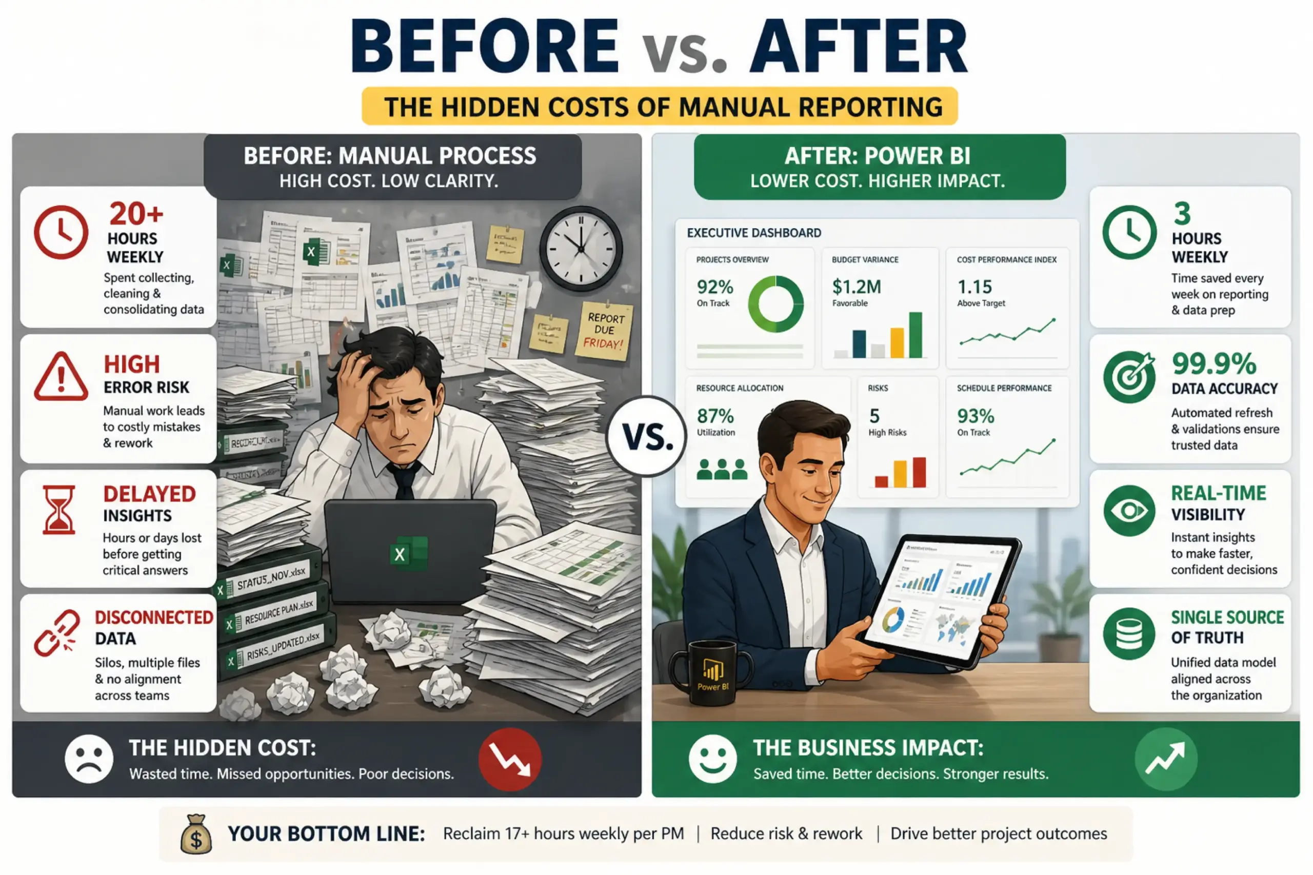 Before vs. After Comparison (Hidden Costs) Infographic