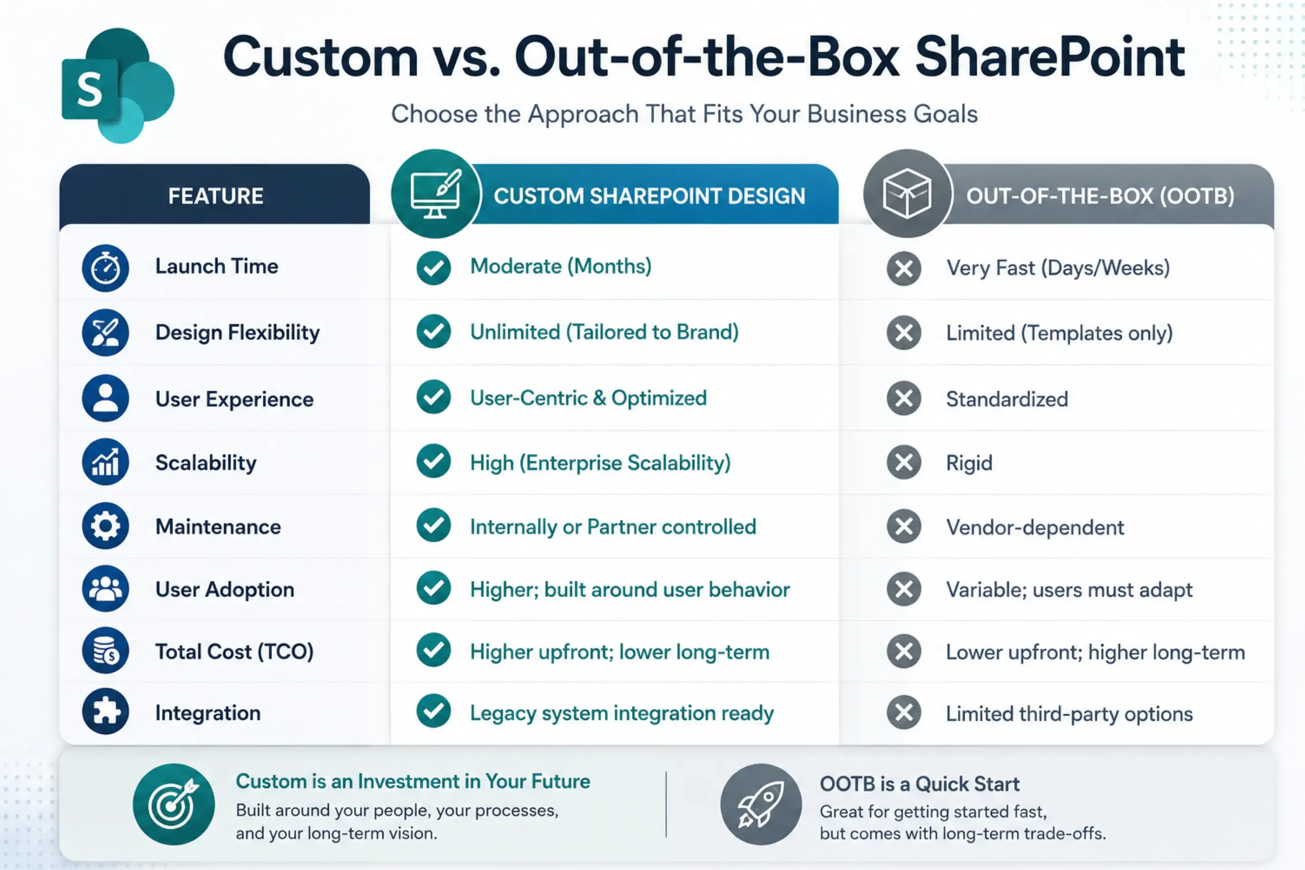 Custom vs. Out-of-the-Box Comparison Infographic