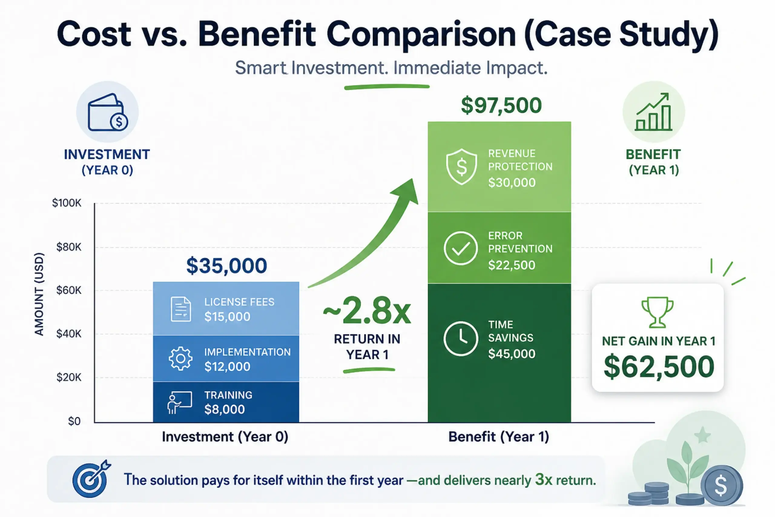 Cost vs. Benefit Comparison (Case Study)