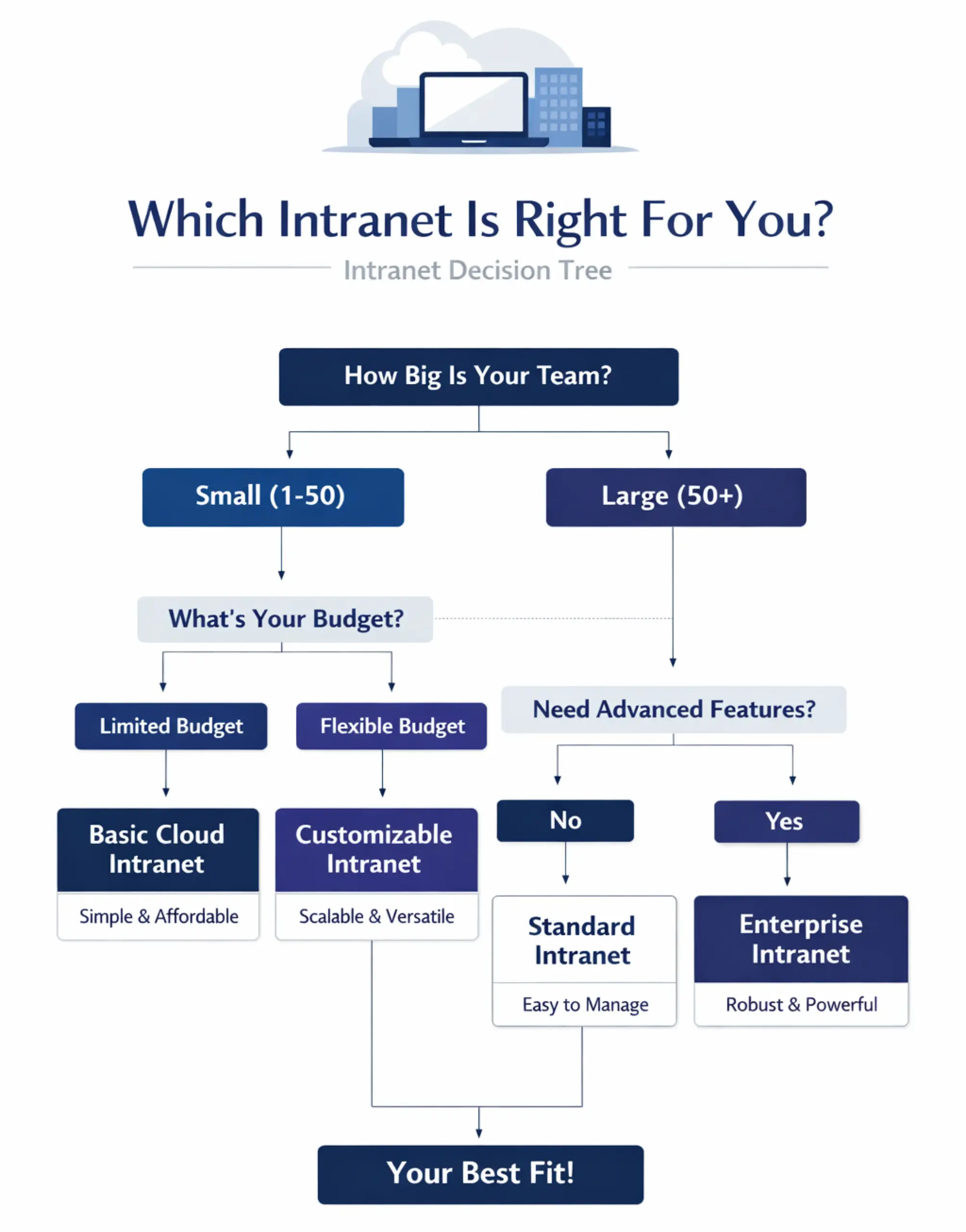 Decision Tree Flowchart