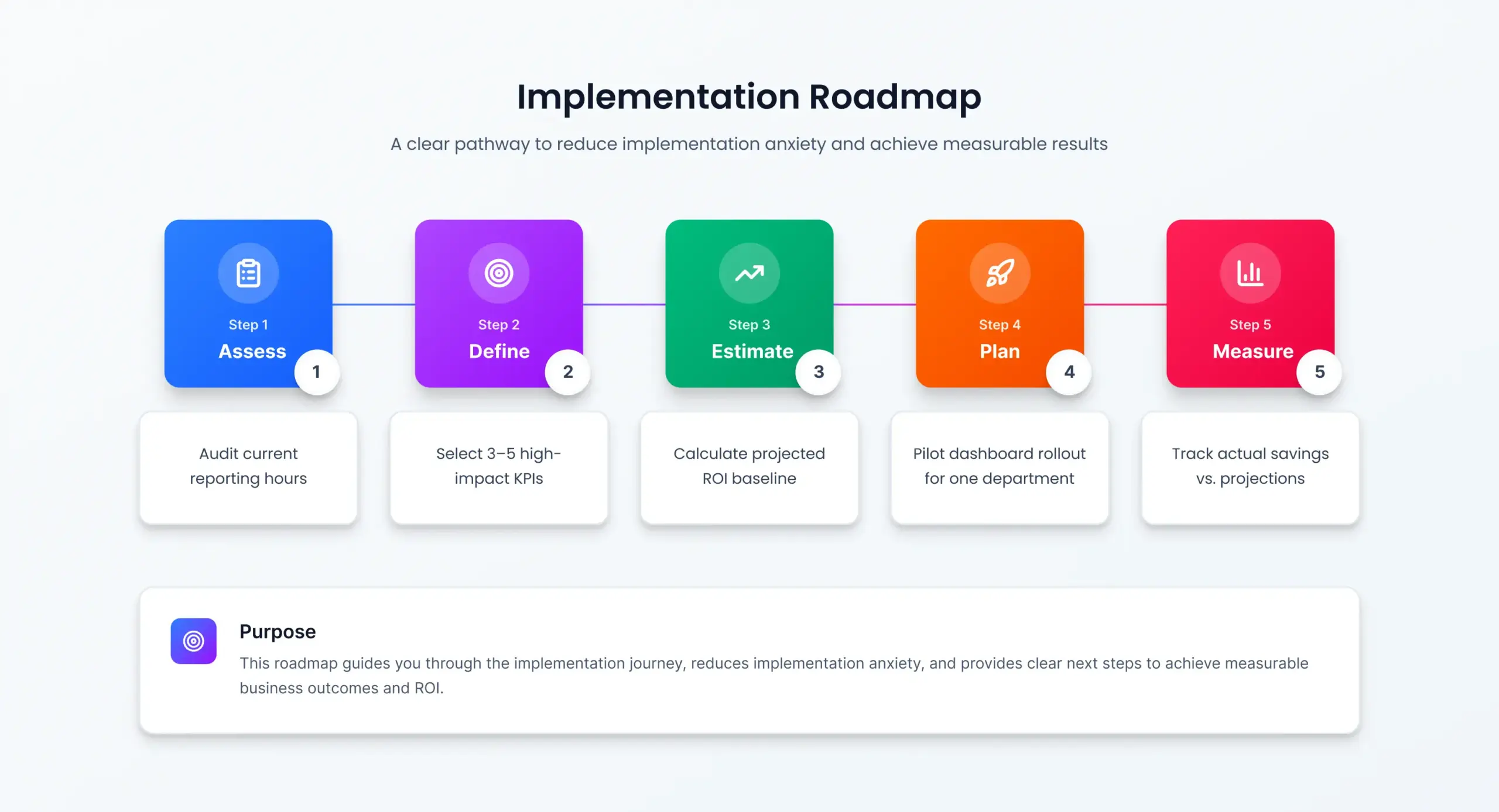 Implementation Roadmap Flowchart