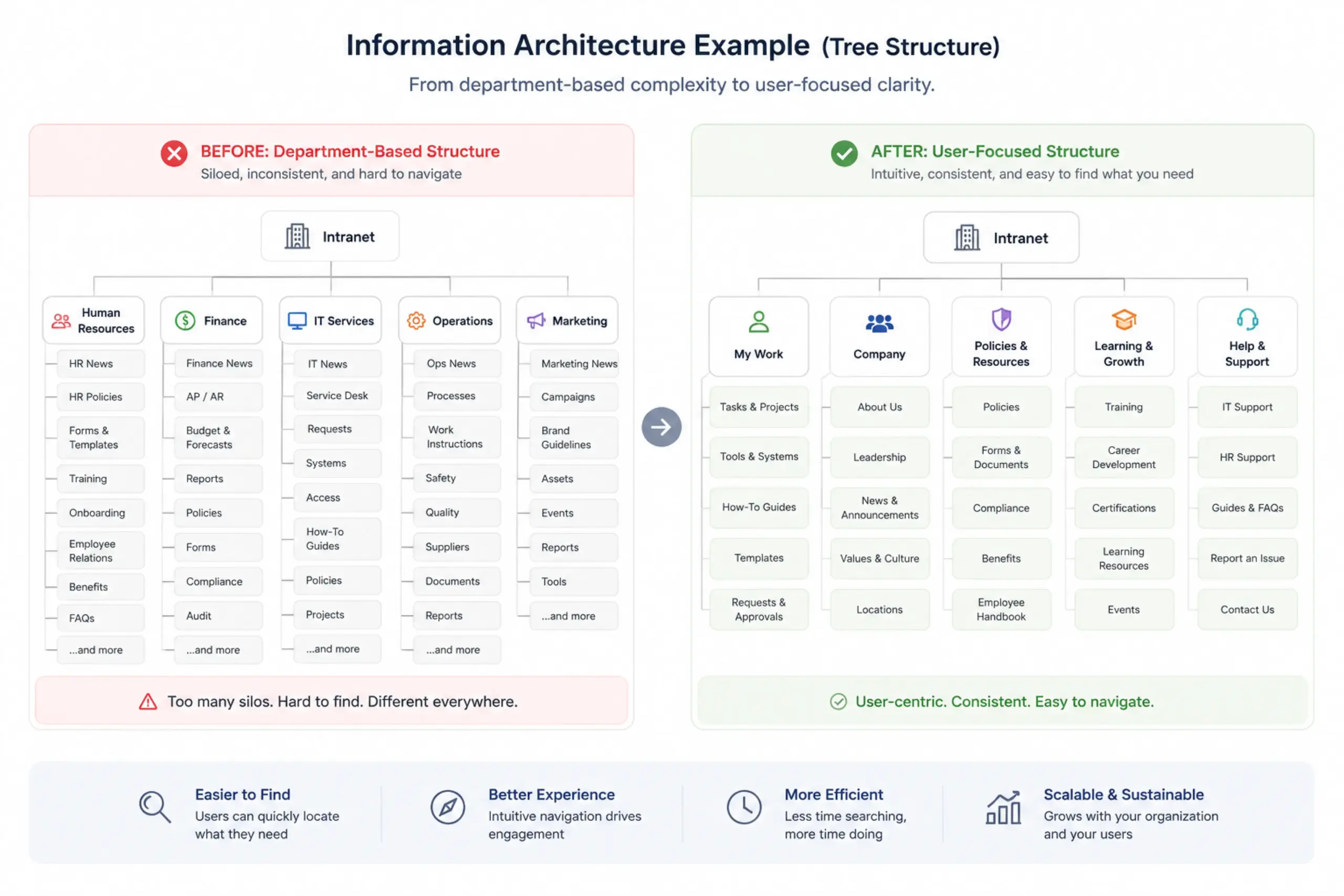 Information Architecture Example (Tree Structure)
