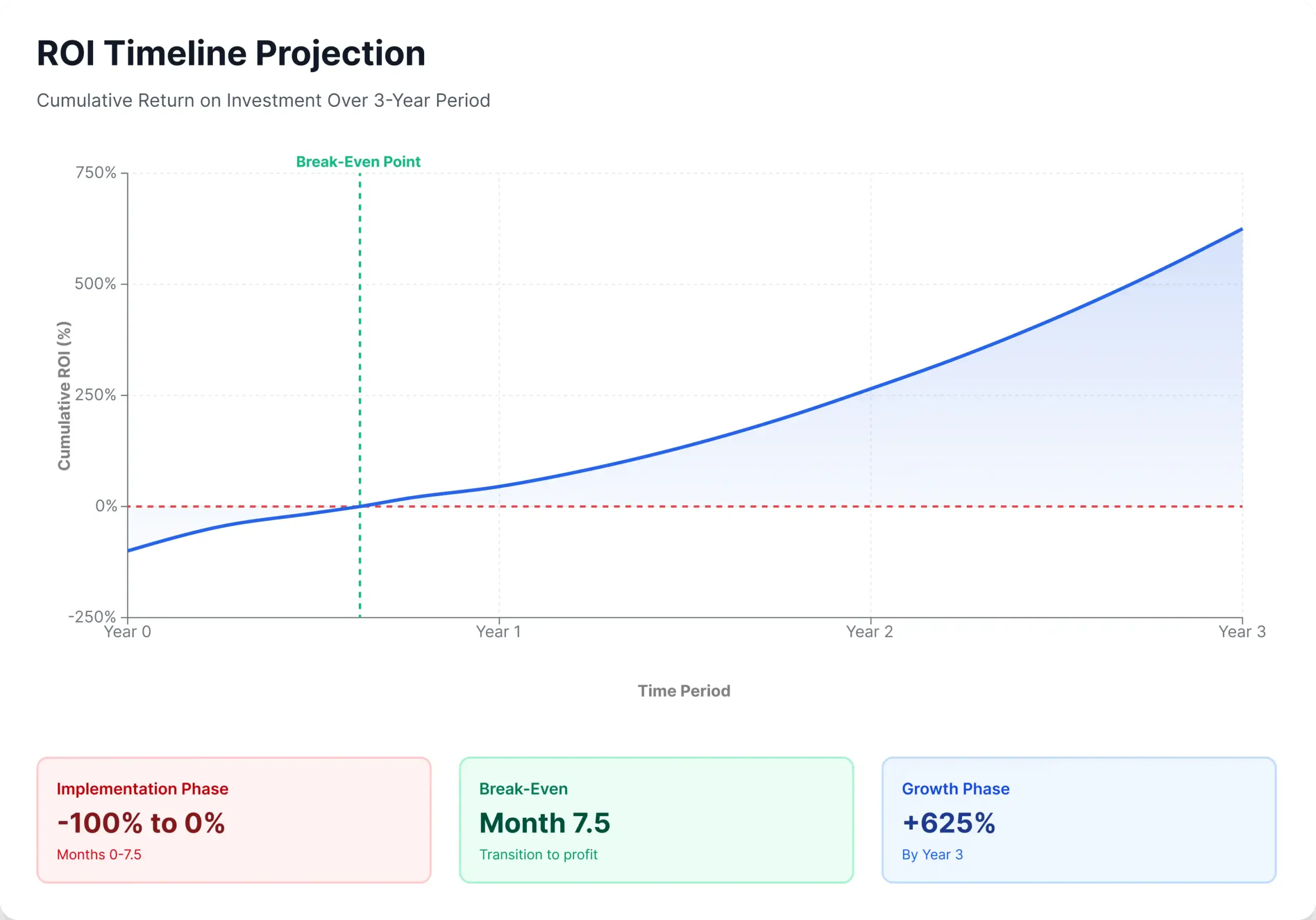 ROI Timeline Growth Chart