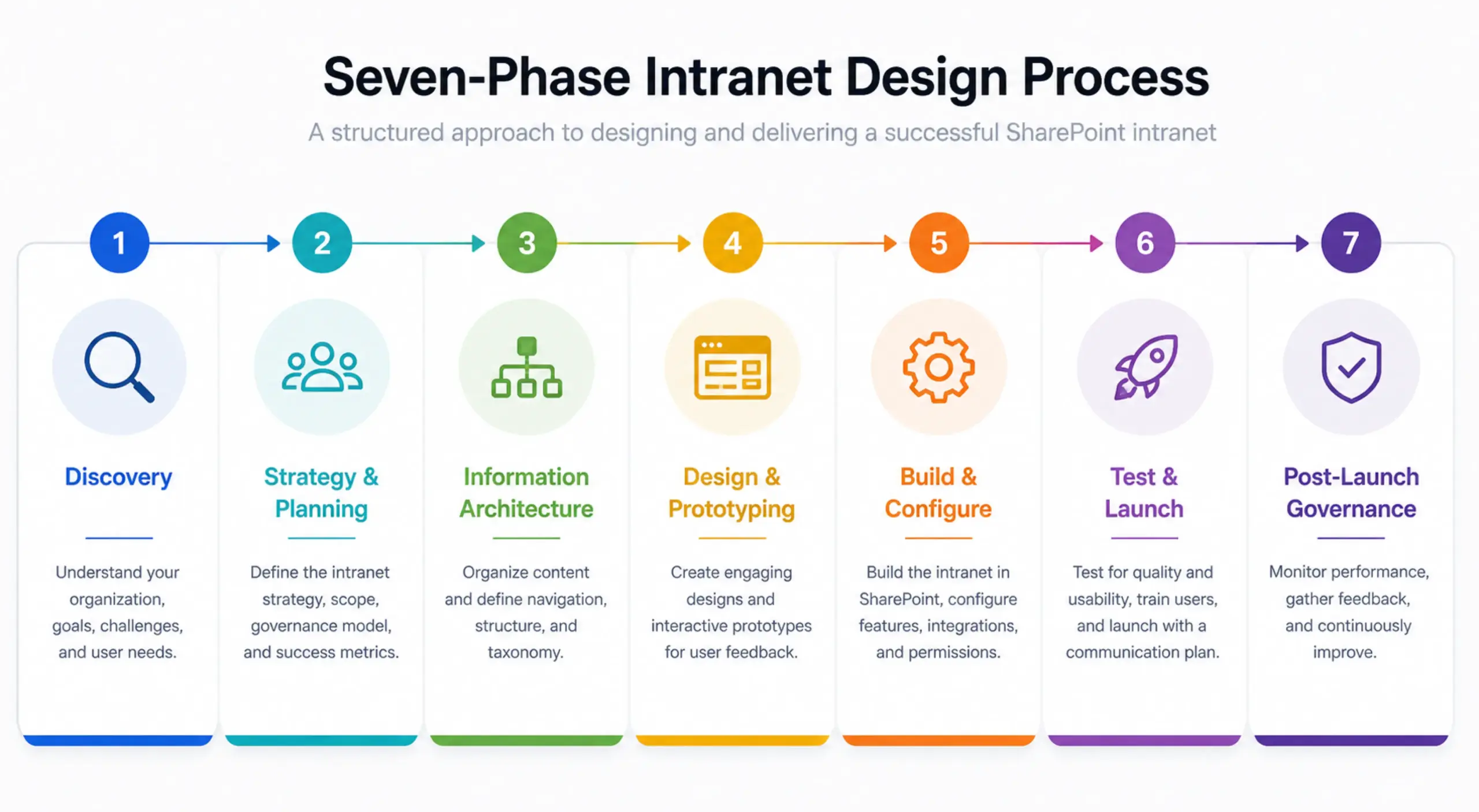 Seven-Phase Intranet Design Process Flowchart