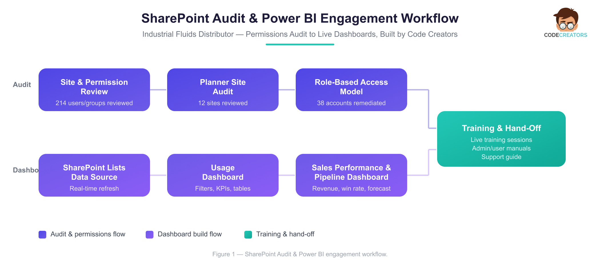 Power BI dashboard SharePoint engagement workflow diagram showing the audit-to-dashboard process  