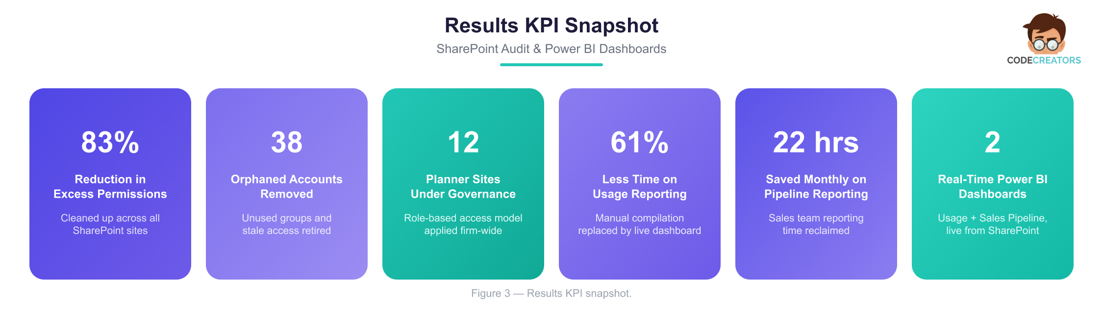 Dashboard feature summary table comparing the Usage Dashboard and Sales Performance & Pipeline Dashboard