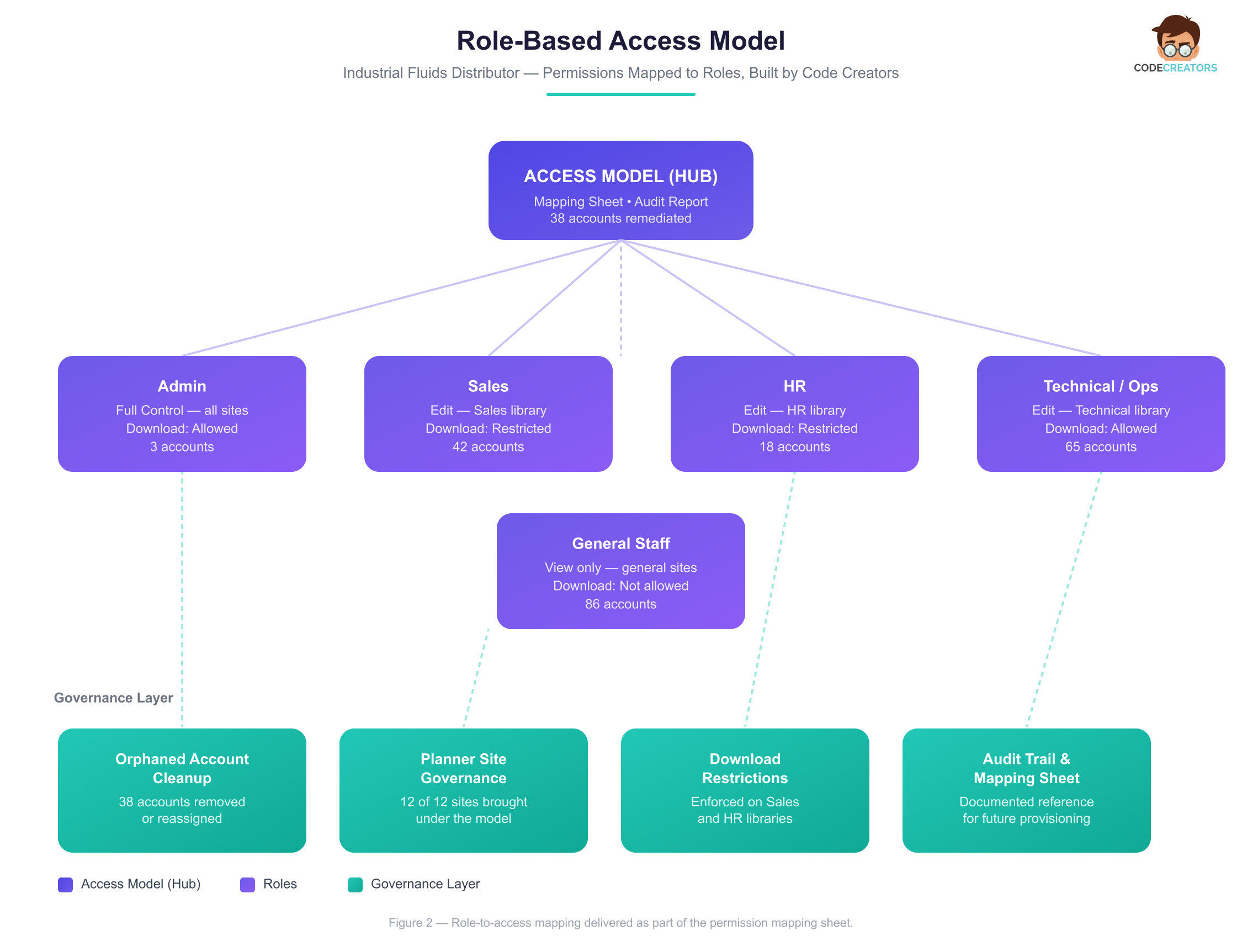 SharePoint Permission Model Diagram - SharePoint permissions management role-based access model diagram mapping roles to access levels