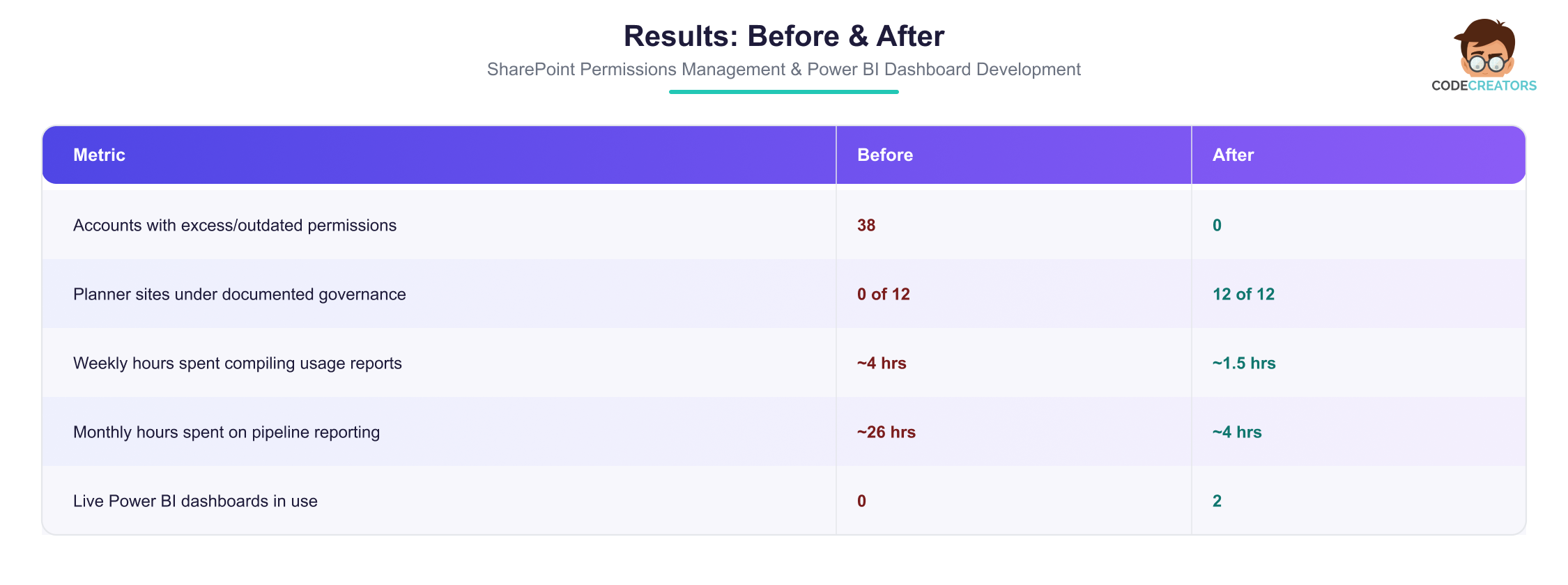 Results before and after table showing permission cleanup and Power BI dashboard development outcomes