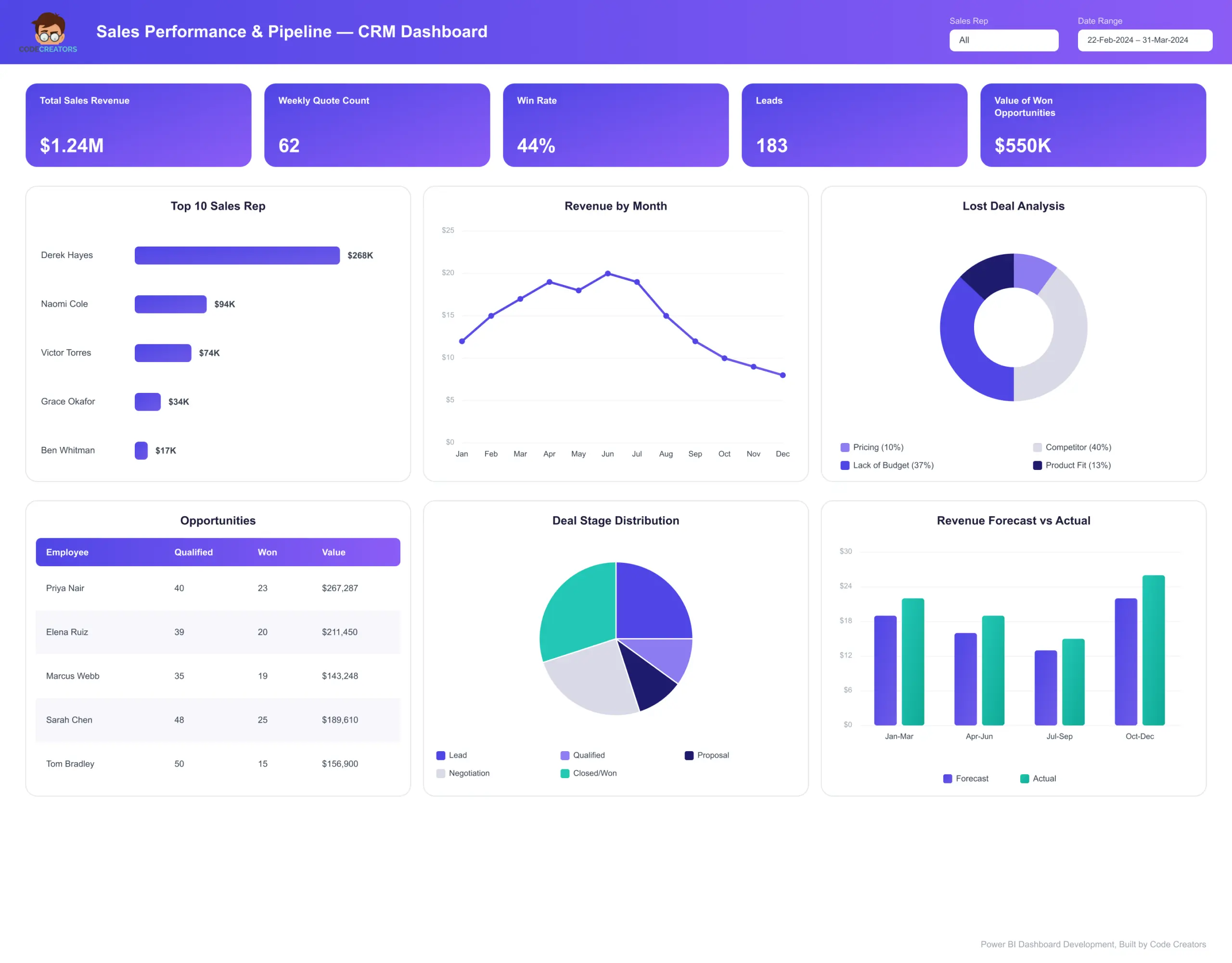 Sales Performance and Pipeline CRM dashboard mockup showing Power BI dashboard SharePoint integration