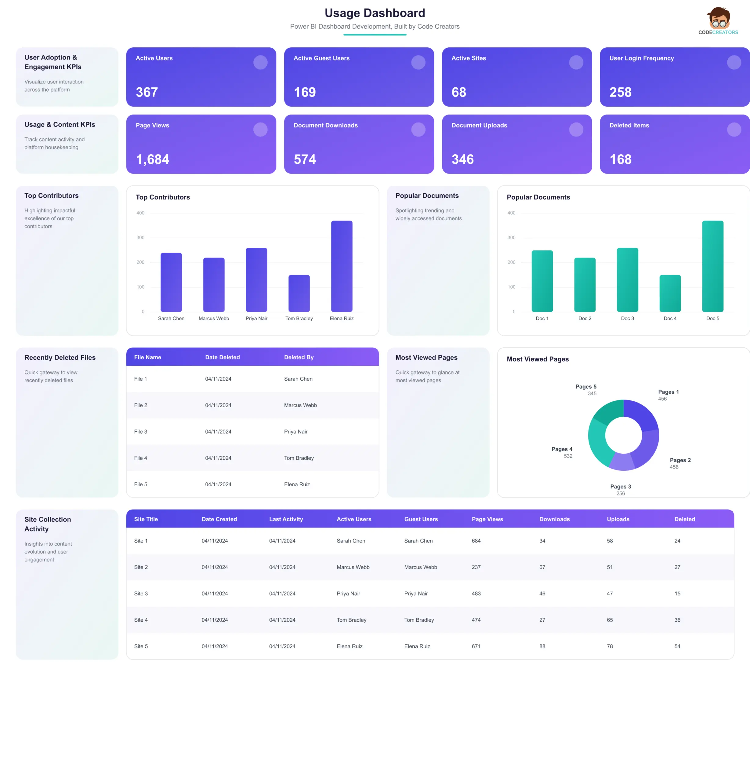 Usage Dashboard mockup built with Power BI dashboard development from a SharePoint list  