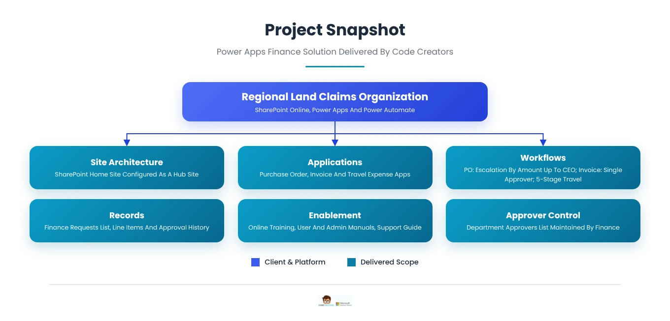 Project snapshot for a regional land claims organization's SharePoint purchase order system and finance apps