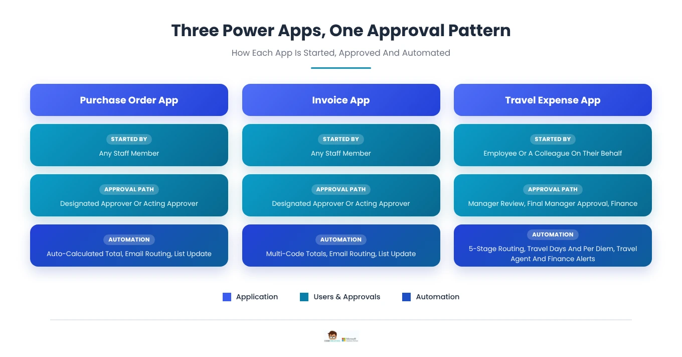 Purchase Order, Invoice and Travel Expense Power Apps compared by who submits, the approval path and the automation