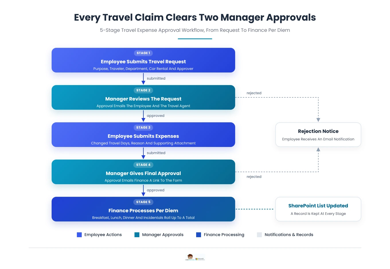 5-stage travel expense approval flow with two manager approvals, rejection notices and Finance per diem processing 