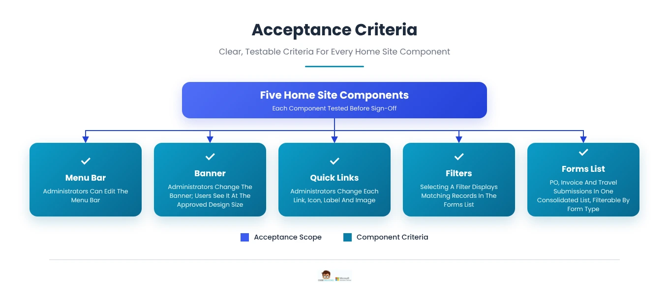 Acceptance criteria for the SharePoint hub's menu bar, banner, Quick Links, filters and consolidated forms list 