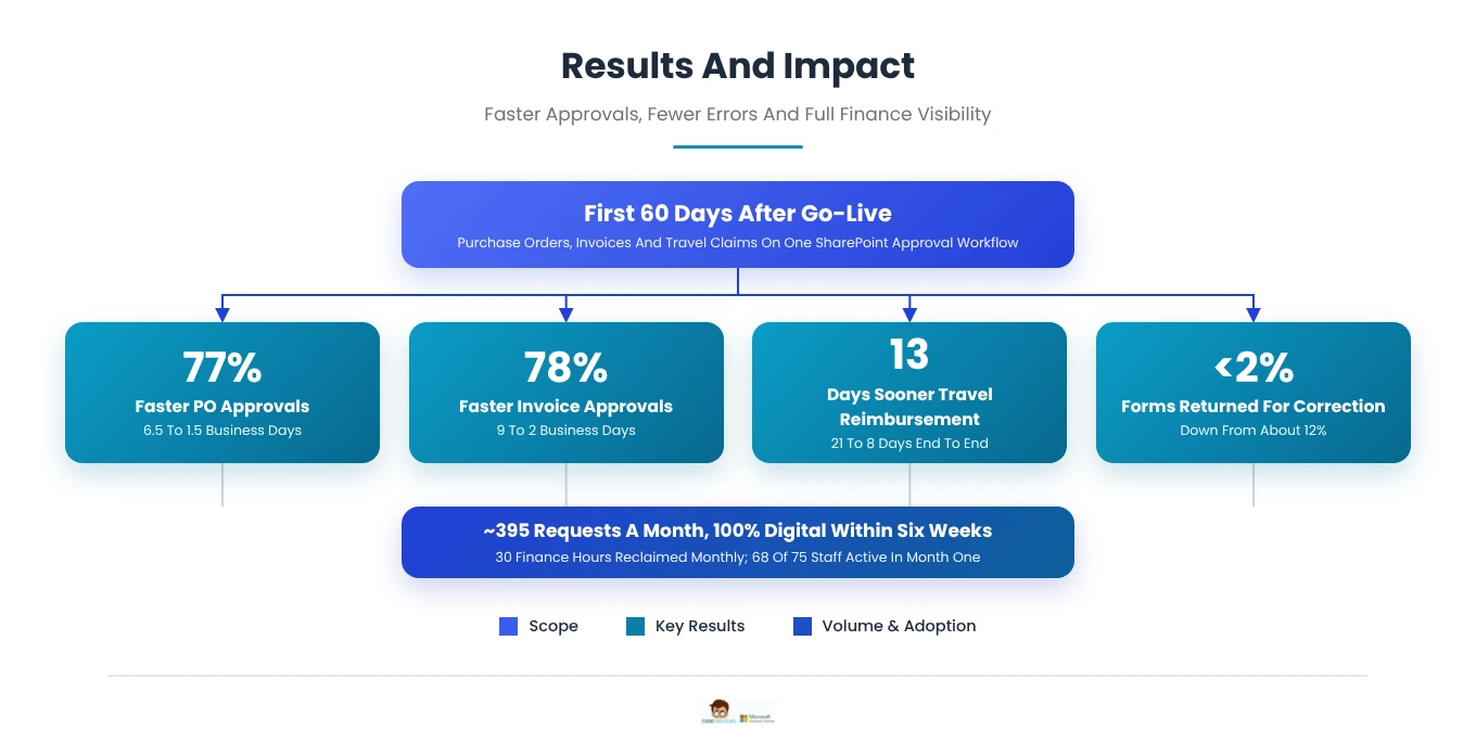 Before and after comparison of purchase requests, invoices, travel claims and oversight after moving to SharePoint approvals 